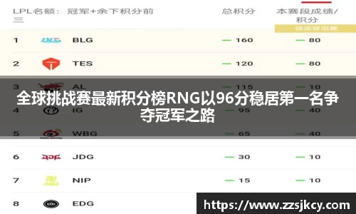 全球挑战赛最新积分榜RNG以96分稳居第一名争夺冠军之路